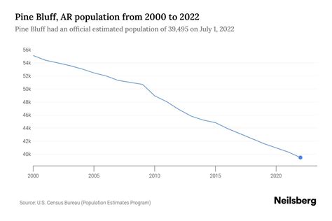 Population of Pine Bluff 2024 Pine Bluff population - statistics