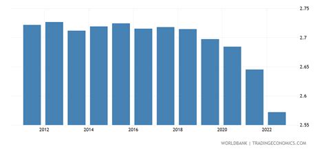 Population of Senegal 1950-2024 & Future Projections