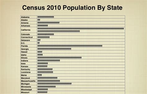 Population of States 2010 Infographic using Census 2010 data Cubit