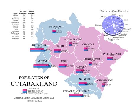 Population of Uttarakhand - StatisticsTimes.com