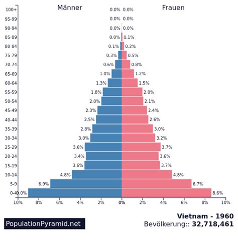 Population of Viet Nam 1960 - PopulationPyramid.net