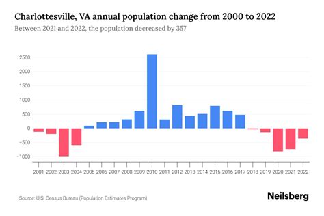 Population of charlottesville va.  Population estimates are updated annually usin...