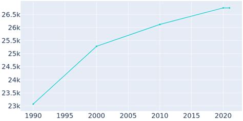 Population of wooster ohio. Census data for Wooster, OH (pop. 27,021), including age, race, sex, income, poverty, marital status, education and more. 