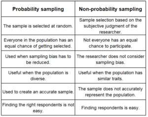 Population vs Sample in Research My Dissertation Editor