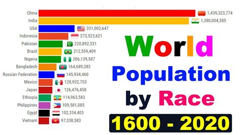 Population world by race. Jul 1, 2020 ... The past several censuses have shown increased racial and ethnic diversity among the U.S. population. In 1980, white residents comprised almost ... 