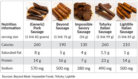 Pork Breakfast Sausage Nutrition Facts - Eat This Much