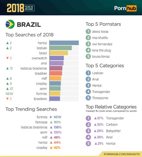 Pornhub brazil