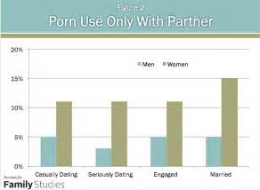 Men and women use pornography differently. Men are more than six times as likely to view pornography as females, 1) and more likely to spend time viewing it. In a study of self-identified female “cybersex” addicts, women reported that they preferred engaging in “cybersex” within the context of a relationship (via email or chat room) rather than accessing pornographic images.