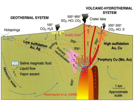 Porphyry Systems; Fossil and Active Epithermal Systems