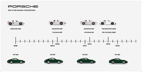 Porsche 996 to 992 naming conventions - PFA