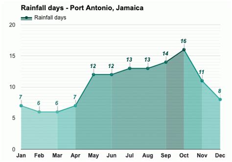 Port Antonio, Jamaica - Climate & Monthly weather …