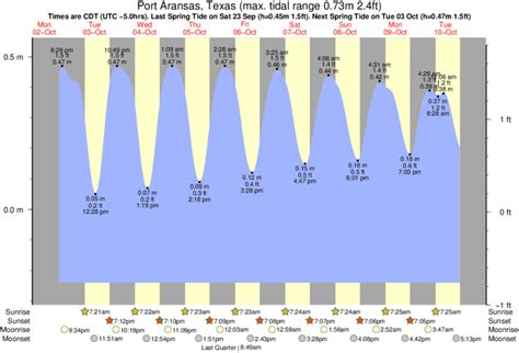 Port Aransas Monthly Tide Charts - TidesPro