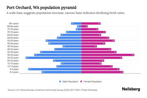 Port Orchard Demographics and Statistics - Niche