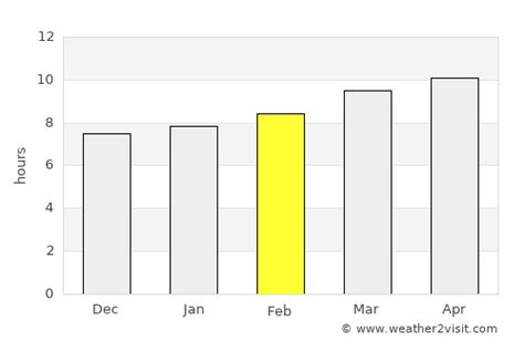 Port Saint Lucie Weather in February - Weather-2-Visit