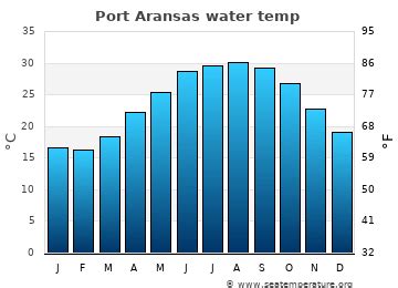 Port aransas water temperature. In Port Aransas, the average seawater temperature in January is 62.1°F. Note : In water of 62.1°F, the majority of people do not enjoy swimming. Breathing becomes increasingly hard to manage as the temperature drops from 69.8°F to 59°F. 