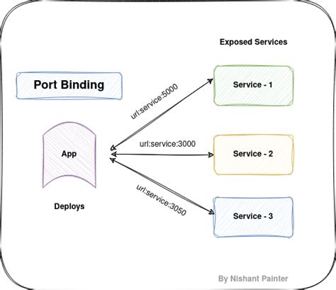 Port binding in networking.  Using authbind – which allows per-port acces...