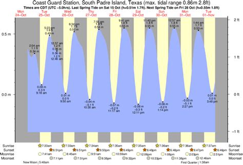 Port Norris, NJ Tide Chart. NOAA Station:Bivalve, Maurice River (8535055) March highest tide is on Sunday the 10th at a height of 6.664 ft. March lowest tide is on Monday the 11th at a height of -1.038 ft. April highest tide is on Tuesday the 9th at a height of 7.014 ft. April lowest tide is on Tuesday the 9th at a height of -0.791 ft.. 