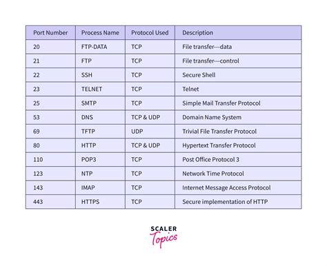 Port numbers for interview.  Customs and Border Protection | U.  It says compatible with Window...