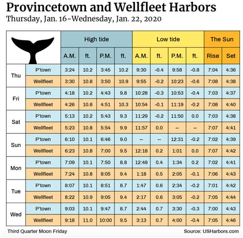 Today's tide times for Port Townsend, Washington. The predicted tide times today on Saturday 07 October 2023 for Port Townsend are: first high tide at 1:50pm, first low tide at 8:10pm, second high tide at 10:01pm. Sunrise is at 7:18am and sunset is at 6:38pm.. 