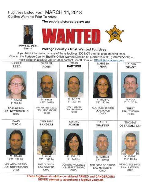 Portage county ohio top 10 most wanted 2022. This pages tracks the history of coronavirus cases in Portage County, both recent and all-time. We at USAFacts have endeavored to provide comprehensive, real-time pandemic data from all 50 states. However, the growing prevalence of at-home testing and the potential for individuals to contract the virus multiple times have skewed the government ... 