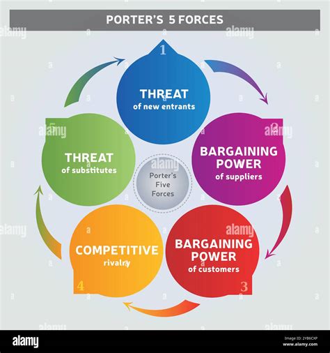 Porter's five-forces model is a