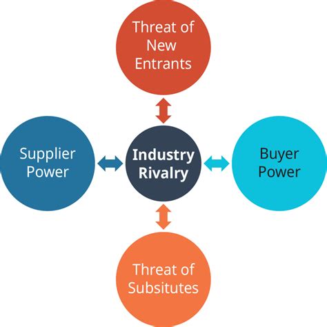 Porter’s Five Forces Model of Beverages Industry