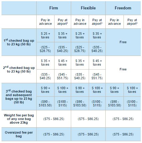 Porter Change Fees - Porter Airlines