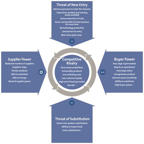 Porters Five Forces Template