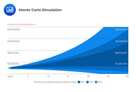 Portfolio visualizer timing models.  The results section for Monte Carlo simulations, portfoli...