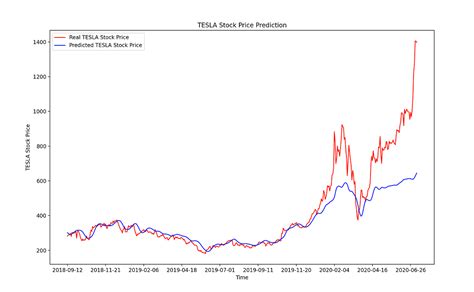 Portillo S Stock Price Prediction 2025