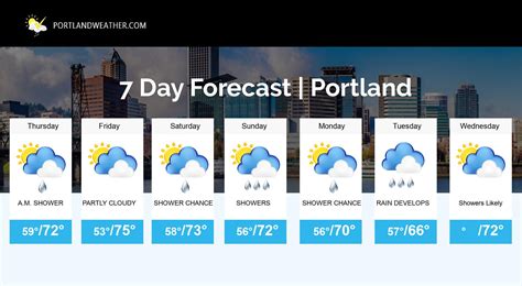 Portland, Oregon 7 Day Weather - The Weather Network