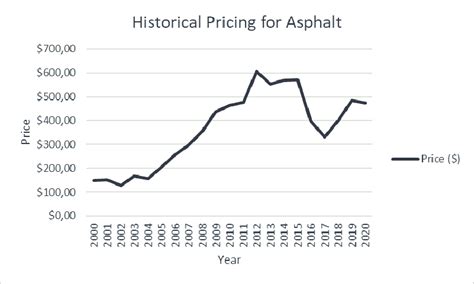 Portland Asphalt Prices