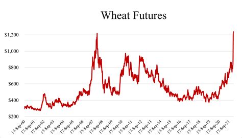 Portland Wheat Prices