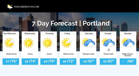 Weather Vermont Hills. ☼ Portland Oregon United States 15 Day Weather Forecast. Today Portland Oregon United States: Sunny with a temperature of 22°C and a wind South-South-West speed of 6 Km/h. The humidity will be 40% and there will be 0.0 mm of precipitation. . 