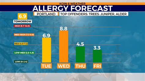 Portland pollen forecast. Pollen Breakdown covers specific pollens like ragweed, while Today’s Pollen Count tracks ALL pollen. The 15 Day forecast covers more than pollen – so even if pollen is low, the... 