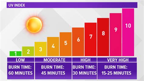 What is the UV Index. Everyday the National Weath