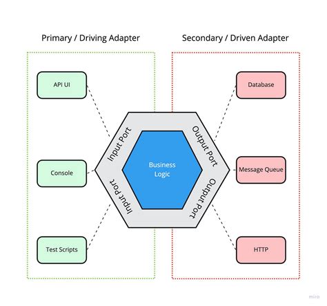 Ports and Adapters (Hexagon) architecture - Jay Rambhia’s Blog