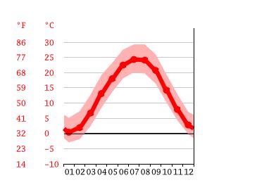 Portsmouth, OH - Climate & Monthly weather forecast