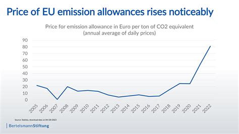 Portugal presses the EU to reevaluate the decrease of cost-free CO2 certificates.