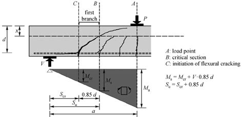 Position of the shear critical section in the beam