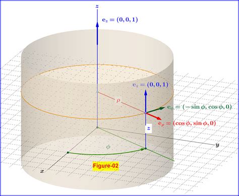 Position vector in cylindrical coordinates. 1. Let us consider a fixed reference point P and another point Q in space. Suppose you want to express the position of Q with respect to P in cylindrical coordinate system. Now in the cylindrical coordinate system we imagine a cylinder whose axis is parallel to the z-axis of the Cartesian system and passes through P. 