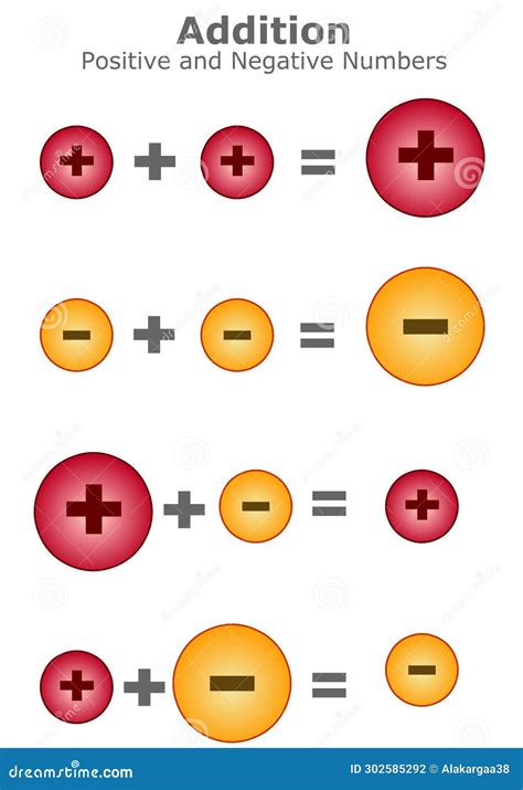 Positive And Negative Addition