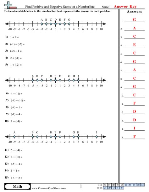 Positive And Negative Number Line Worksheet Worksheet Resume Examples