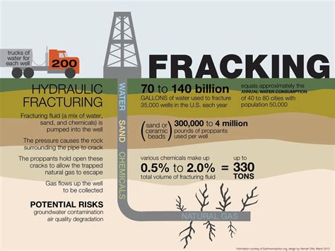 Positive effects of fracking.  Fracking has upended the American energy system. ...