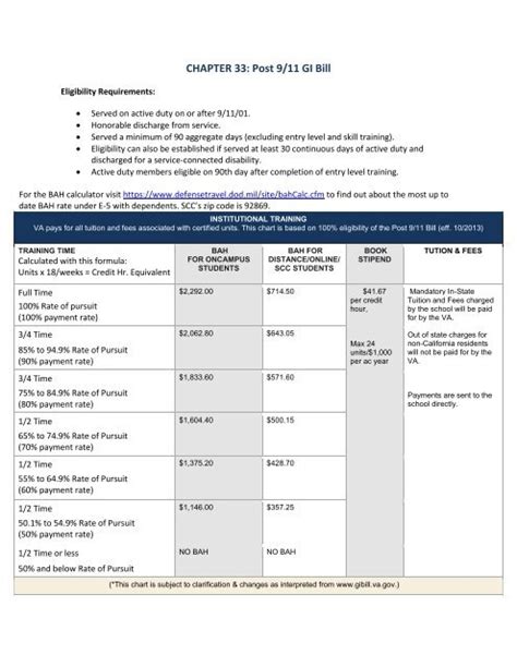 The Post-9/11 GI Bill (chapter 33 benefits) is an education benefit program specifically for military members who served on active duty on or after September 11, 2001. Depending on an individual's situation, provisions of the program may include coverage of tuition and fees, a monthly housing allowance, a books and supplies stipend, Yellow ...
