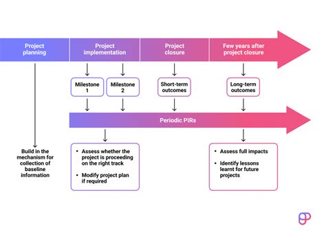 Post Implementation Review