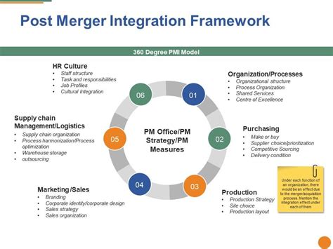 Post Merger Integration Framework Ppt Portfolio Diagrams PowerPoint