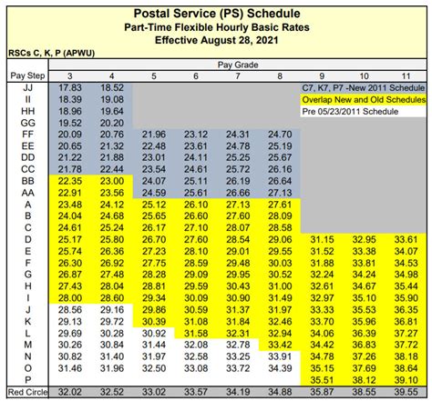 Mar 27, 2020 · The updated pay scales will take effect pay period 9-20, and the increases will be in workers' paychecks on May 1, 2020. Effective Nov. 21, 2020 (PP25-20), the basic annual salary for each step shall be increased by 1.0 percent. Postal Support Employees, who do not receive COLAs, will have two additional increases in May of 2020 and 2021. 