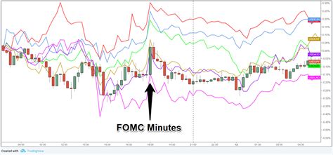 Post-March FOMC Minutes Calm - Bonds & Currency News Market News