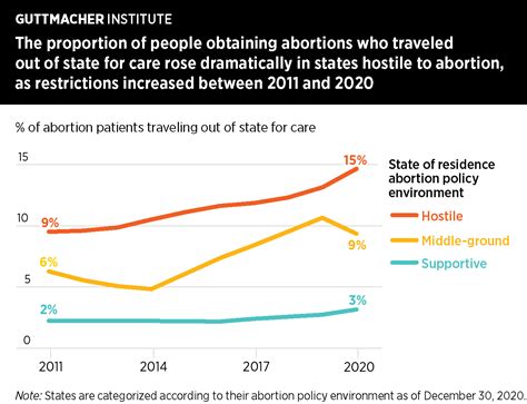 Post-Roe, nearly 1 in 5 people seeking an abortion traveled out of state, analysis finds